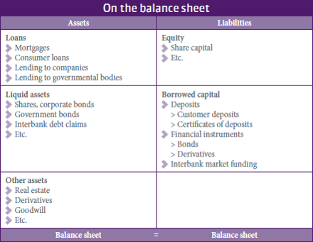 The Bank Balance Sheet Banking For Society